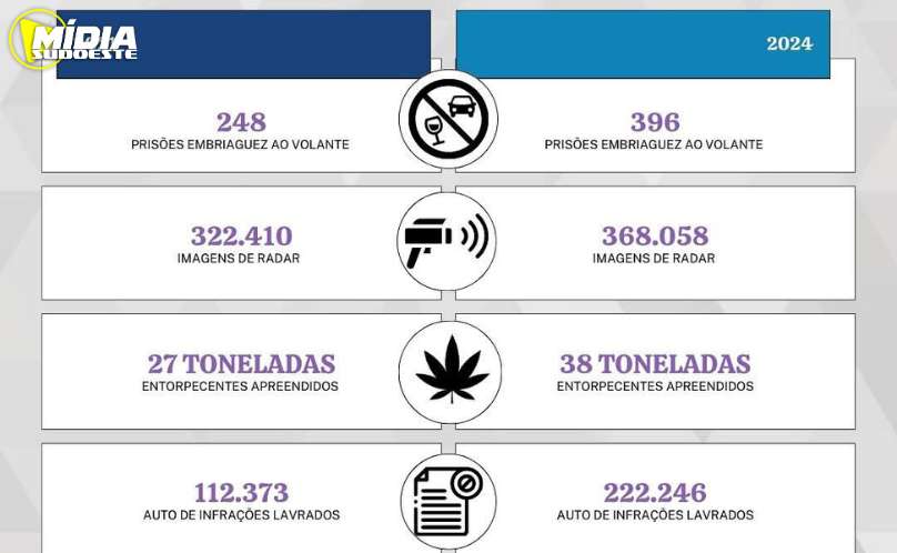 Batalhão de Polícia Rodoviária apresenta Balanço Operacional de suas atividades 2021/2024