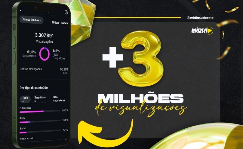 Mídia Sudoeste alcança mais de 3 milhões de views