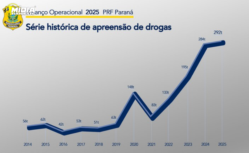 PRF supera recorde e apreende quase 300 toneladas de drogas no Paraná