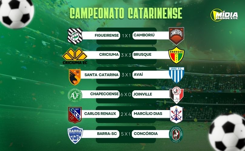 Campeonato Catarinense encerra primeira fase