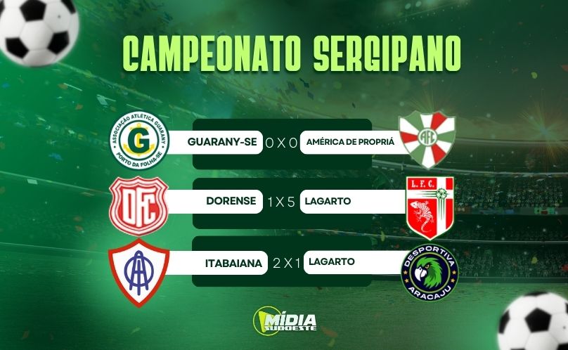 Campeonato Sergipano encerra 4ª rodada